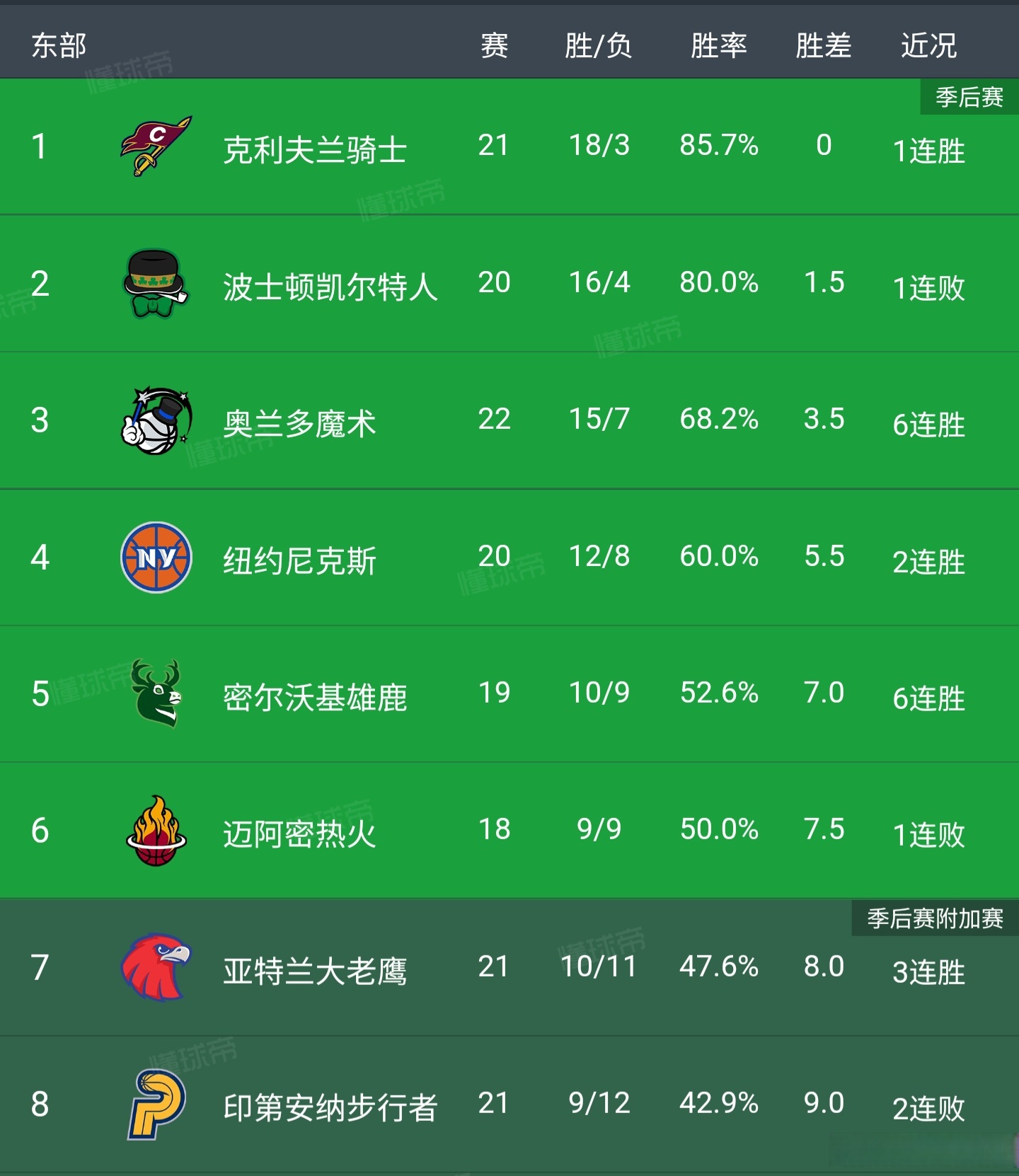 凯尔特人再胜奇才，一路领先晋级东部决赛